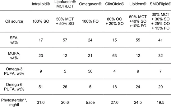 Table 2. Oil, fatty acid and phytosterol compositions of commercially available lipid emulsions for 