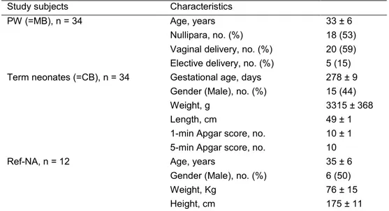 Table 1. Demographic and clinical characteristics of PW, term neonates, and Ref-NA at the 