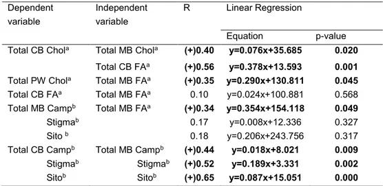 Table 3. Linear correlation and regression analysis between total plasma Chol, Phyto and 