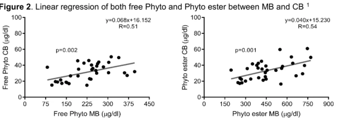Figure 2. Linear regression of both free Phyto and Phyto ester between MB and CB  1