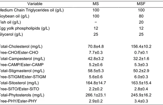 Table 1. Composition and sterol content of IV LE used in this study 1,2