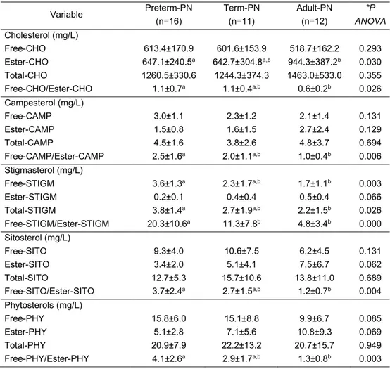 Table 2. Plasma sterol concentrations and free/esterified ratios 1,2