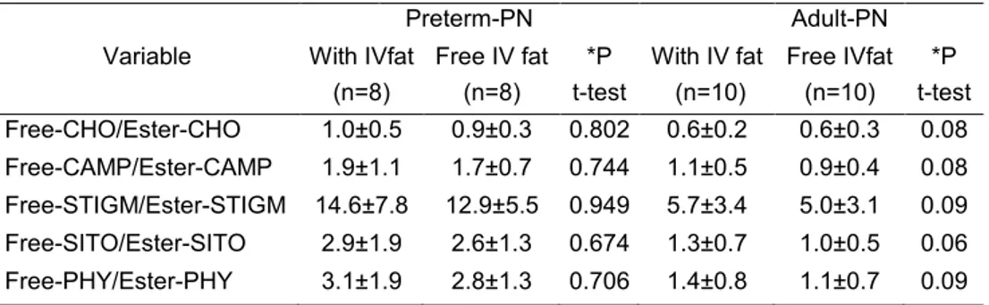 Table 4. Plasma free and esterified sterols ratio in Preterm-PN and in Adult-PN during the 