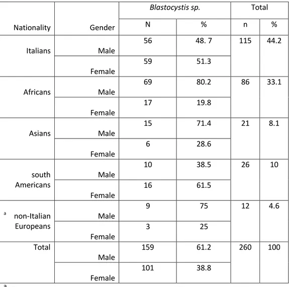 Table 3: Frequency of individuals infected with Blastocystis sp. According to Nationality and Gender.