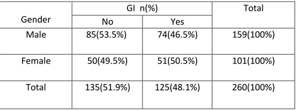 Table 7: Frequency of individuals infected with Blastocystis sp. According to Gender and  Gastrointestinal Symptoms
