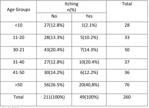 Table 12: Distribution of Blastocystis sp among Age groups according to Itching.  TotalItching n(%)Age Groups YesNo 281(2.1%)27(12.8%)&lt;10 335(10.2%)28(13.3%)11-20 507(14.3%)43(20.4%)21 -30 3710(20.4%)27(12.8%)31-40 366(12.2%)30(14.2%)41-50 7620(40,8%)56