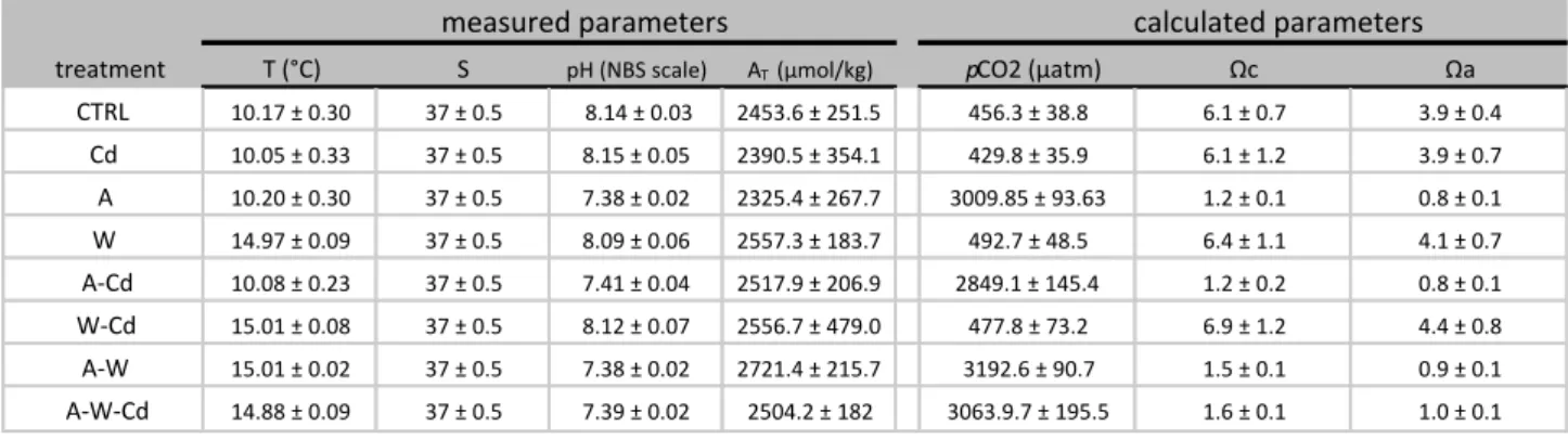 Table  1  -  Summary  of  water  chemistry  parameters  during  experimental  exposure