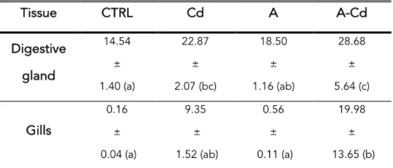 Table 4.4 Cd bioaccumulation in F.glaber tissues. Data are expressed as µg/g d.w. of tissue and given as mean ± standard deviation (n=5)