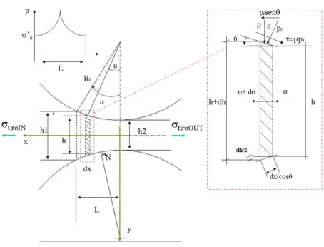 Figure 2.2 – Unitary forces acting on the infinitesymal element object of study