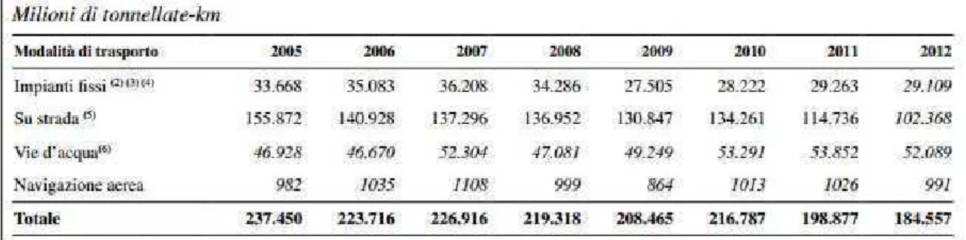 Figura 2: Analisi delle modalità di trasporto delle merci per l'anno 2011 (Fonte: Ministero delle infrastrutture e dei  trasporti e Finanza, 2015)