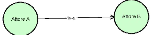 Figura X &#34;is a&#34; &#34;è un/una&#34; collegamentoFigura  10.  Rappresentazione  del  collegamento 
