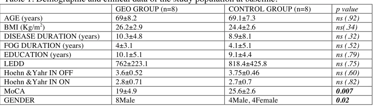 Table 1. Demographic and clinical data of the study population at baseline.  