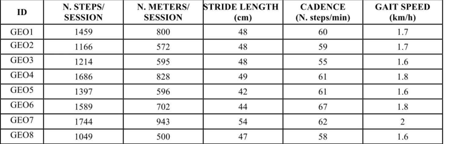 Table 3. Gait parameters exhibited by each subject during Robotic gait  training: average values were computed across  all training sessions.