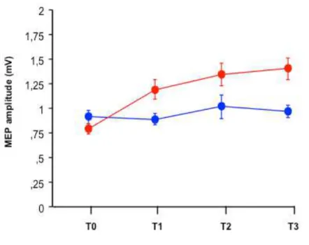 Figure 8.   rPAS effect on MEPs amplitude after rehabilitation. 