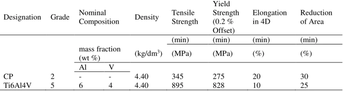 Table 2.1 - Main mechanical properties of Titanium Grade 2 and 5  Designation  Grade   Nominal  Composition  Density  Tensile  Strength 