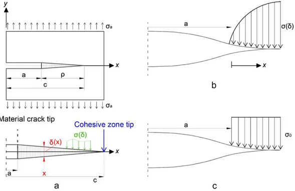 Figure 2.14 - a) Scheme of the cohesive zone ahead of a tensile crack; b) Barenblatt's crack model;  and c) Dugdale's crack model 