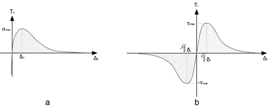 Figure 2.18 - Xu and Needleman model: a) TSL in mode I; and b) TSL in mode II  