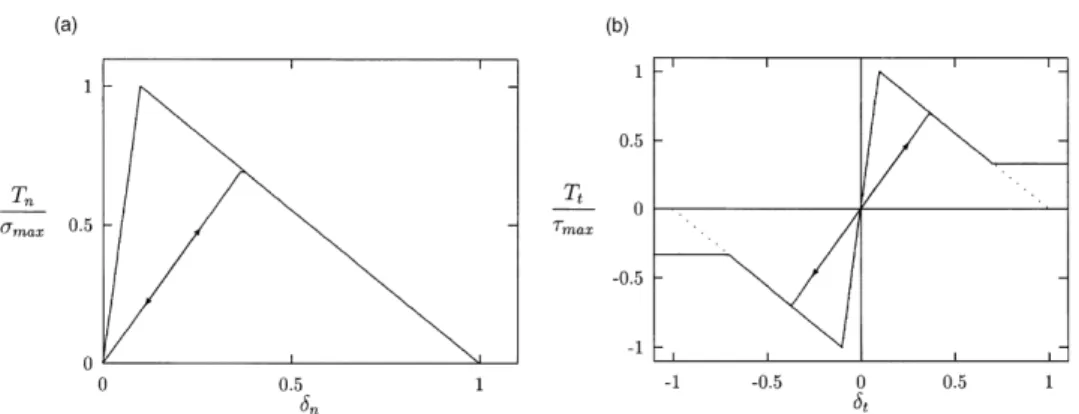 Figure 2.21 - Lin et al.’s model: a) uncoupled TSL in mode I; and b) uncoupled TSL in mode II  accounting for friction [taken in (Lin et al., 2001)] 
