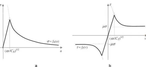 Figure 2.22 - RCCM model accounting for friction: a) TSL in mode I; anb b) TSL in mode II [taken  in (Raous et al., 1999)] 