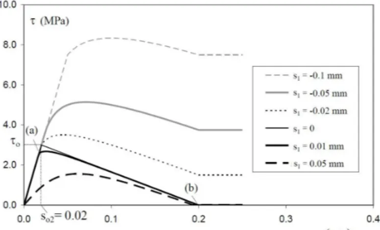 Figure 2.25 - Alfano and Sacco model accounting for friction: TSL in mode II [taken in (Alfano and  Sacco, 2006)] 