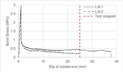 Figure 3.6 - Pull-out results: ϕ8 mm Ti6Al4V rebar from LWC specimen 