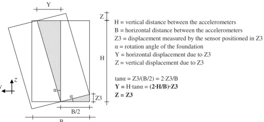 Figure 4.18 Simplified scheme of the rigid displacements due to the rocking for “Chiaravalle viaduct”   In this case H = 8.25 m and B = 8.60 m, so (2·H/B) = 1.9186 and the rigid displacements  are reported in Table 10 