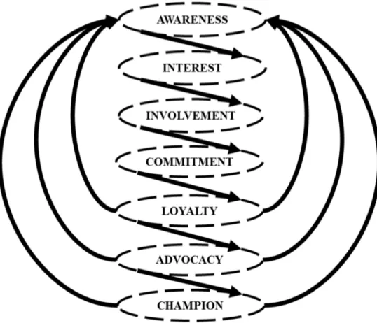 Figura 2: The Digital Involvement Cycle 