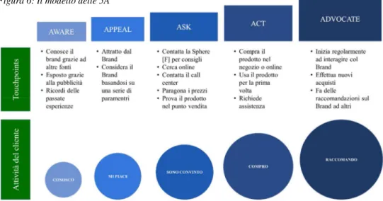 Figura 6: Il modello delle 5A 