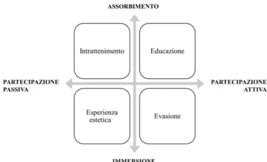 Figura 17: Gli ambiti dell’esperienza 