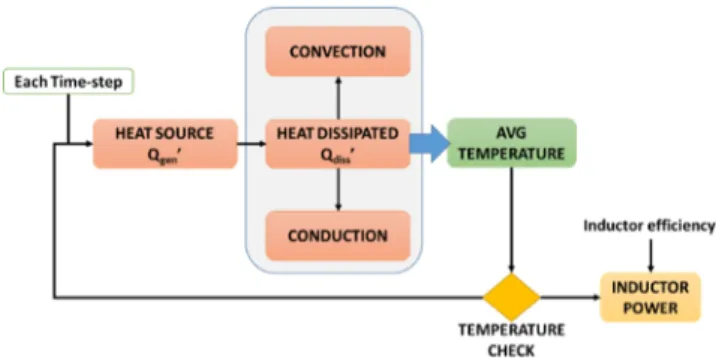 Figura 5.2: Diagramma relativo al calcolo analitico per il sistema di riscaldamento degli stampi.