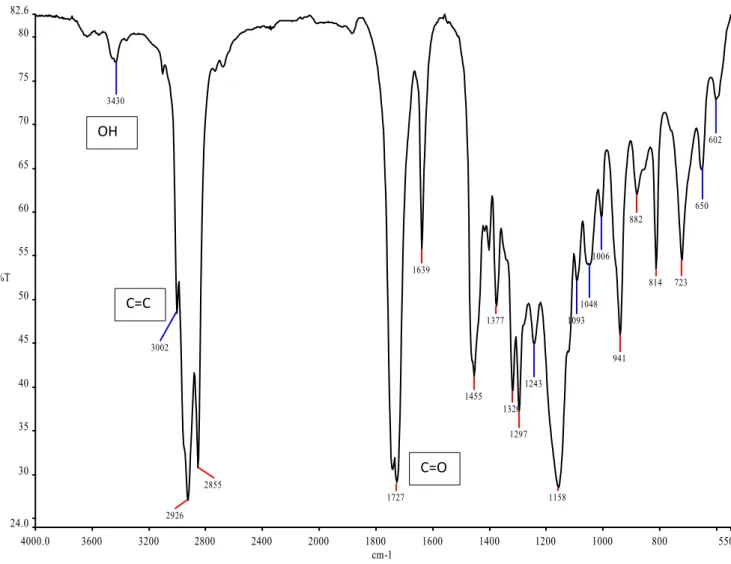 Fig.  9.  FTIR  spectra  of  castor  oil  bromide  (a),  acrylated  castor  oil  (b)  and  2- 2-(methacryloyloxy)ethyl oleate monomer(c)