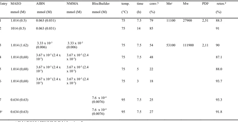 Table 1.     Polymerization of MAEO in toluene 