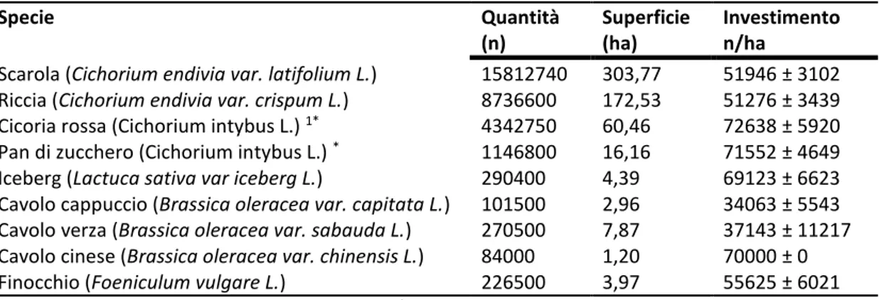 Tabella 1: Quantità, superficie e investimenti medi al trapianto per le specie processate dall’azienda A&amp;V nell’anno 2015