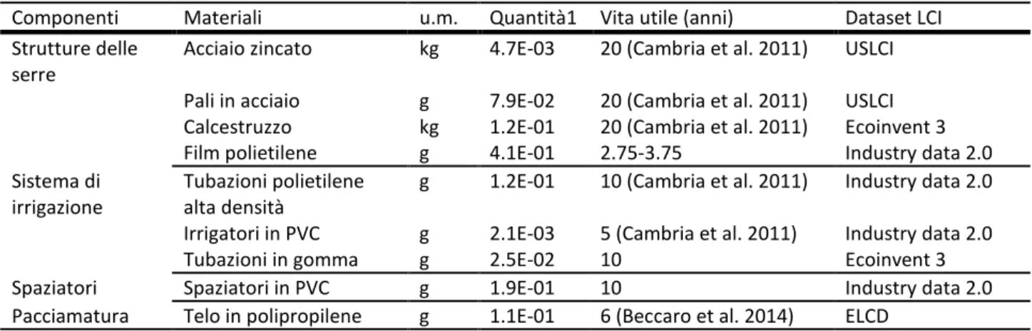 Tabella 3: Quantità e vita utile per I beni a fecondità ripetuta utilizzati nel caso studio del vivaio