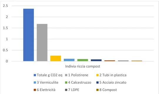 Figura 10: Analisi di contribuzione per l’impatto relativa alla sostituzione della torba con compost per l’indivia riccia