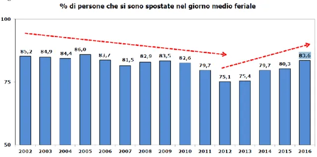 Figura 1 - Tasso di mobilità in Italia 