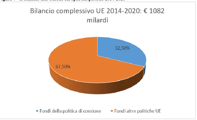 Figura 7 - Il bilancio dell'Unione europea nel periodo 2014-2020 