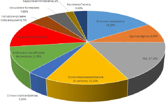 Figura 8 - Distribuzione delle risorse FESR 2014 - 2020