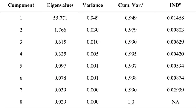 Table B.1 Results of the Principal Component Analysis (PCA) performed on the EXAFS  spectra from the 8 samples analyzed