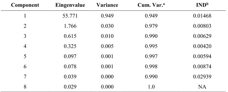 Table C.1 Results of the Principal Component Analysis (PCA) performed on the EXAFS  spectra from the 8 samples analyzed
