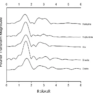 Figure C.4 FT spectra of the fine silt and clay (FSi+Cl) and fine sand (FSa) fractions of  agricultural  soils  either  unfertilized  (C),  amended  with  biochar  (BC),  municipal  solid  waste compost (MC) and with both of them (BC+MC)