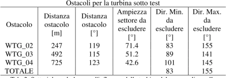 Tab. 2: Settori da escludere per l'influenza delle turbine del parco eolico sulla  turbina da certificare 