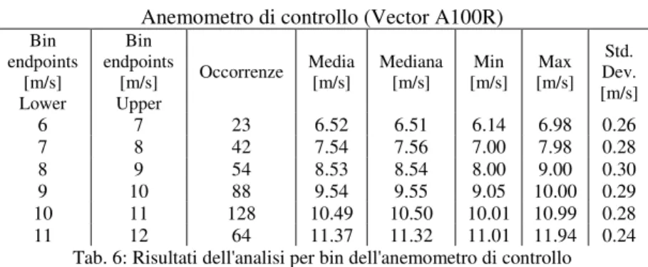 Tab. 6: Risultati dell'analisi per bin dell'anemometro di controllo 