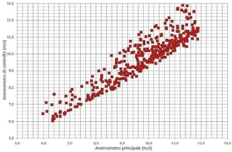 Fig. 13: Data-set utilizzato per il confronto tra i due anemometri 