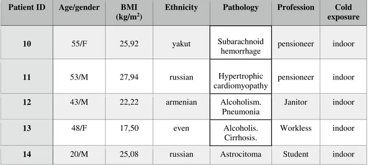 Table 3. Clinical data of subjects included in the study 