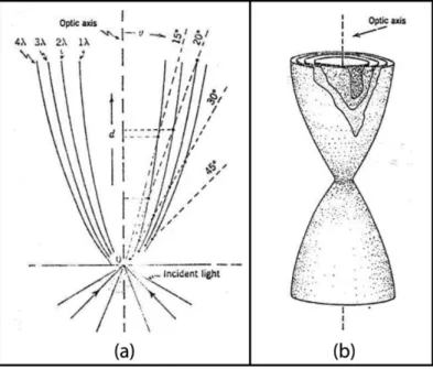 Fig. 2. 12: Construction of the Bertin surfaces [18]. (a) Plane representation of the equal delay or optical path difference as  function of the angle of refraction