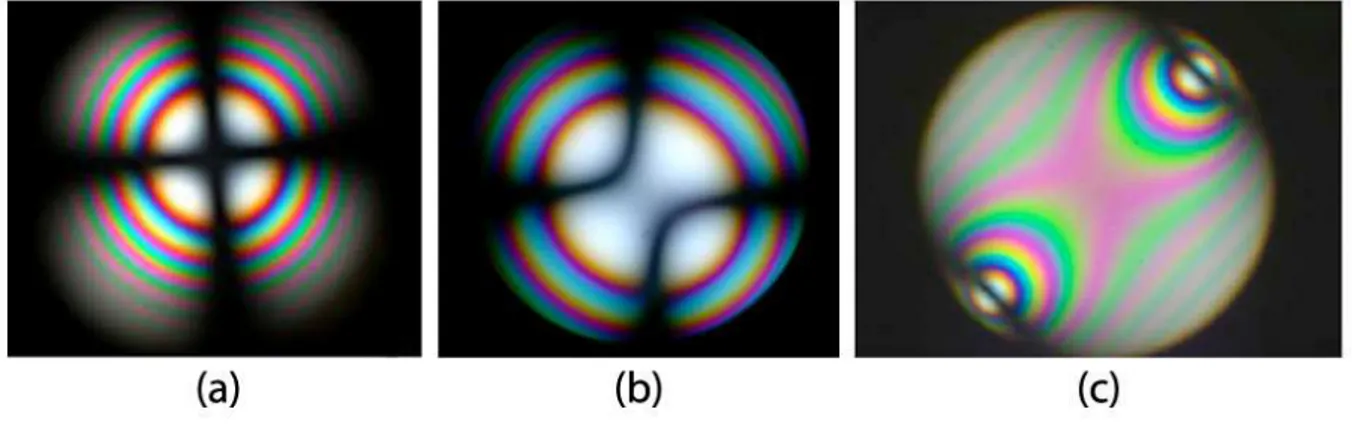 Fig. 2. 19: Conoscopic fringe patterns for uniaxial (a) and biaxial (b and c) crystals observed along the optic axis