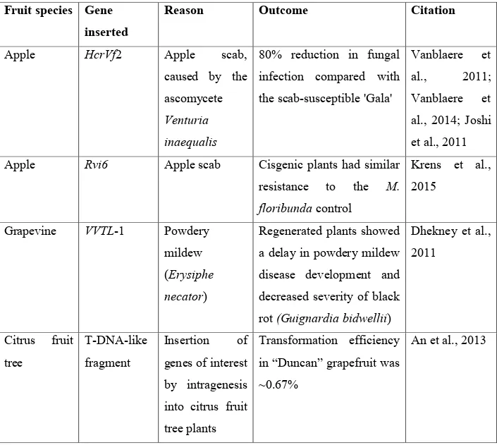 Table 1. Applications of cisgenesis and intragenesis in woody fruit species. 