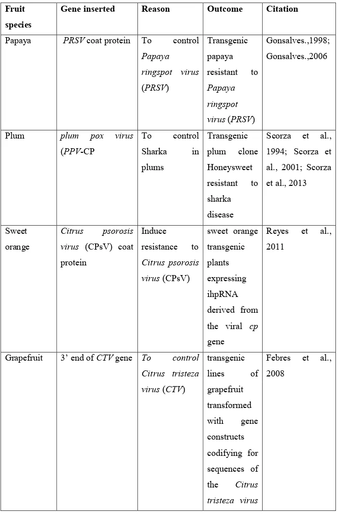 Table 2. Applications of RNA interference in woody fruit species.  Fruit 