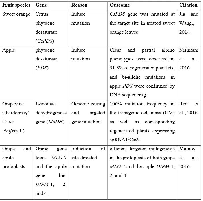 Table 4. Applications of CRISPR-Cas9 in woody fruit species. 